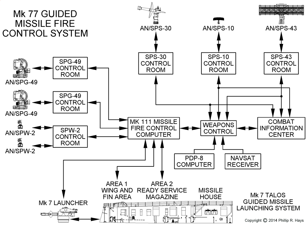 Mk 77 GMFCS diagram